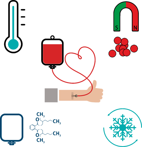 The authors demonstrate the application of RT-DC as a robust quality control tool to monitor the status of platelets stored at different temperature and to verify intracellular changes by nanoparticle exposition. Further, they use mechanical phenotyping to emphasize the  impact of plasticizers in PVC blood bags on the rheology of red blood cells. Finally, they investigated the impact of cryoprotectants on the mechanical properties of hematopoietic stem cells.